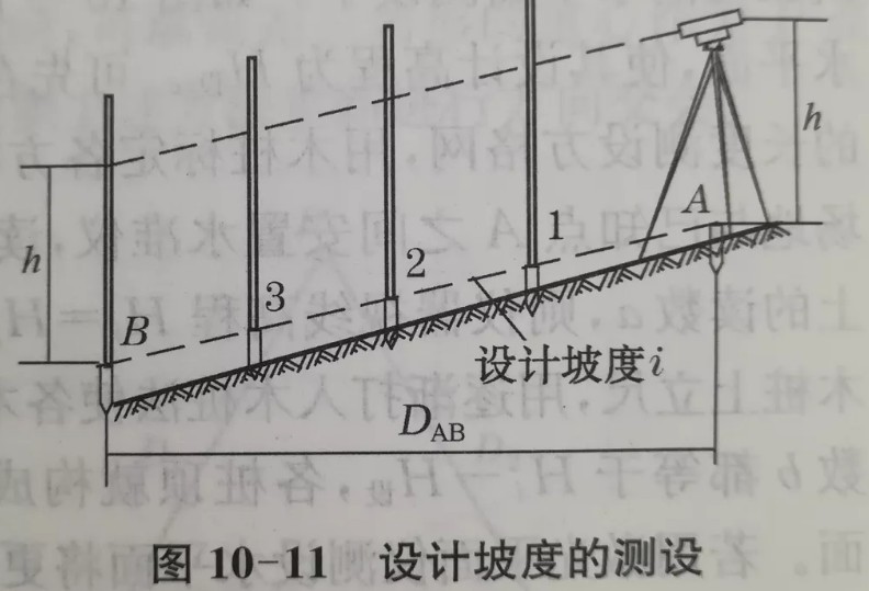 利用水準(zhǔn)儀、經(jīng)緯儀、垂準(zhǔn)儀完成設(shè)計(jì)坡度與鉛垂線的測(cè)設(shè)